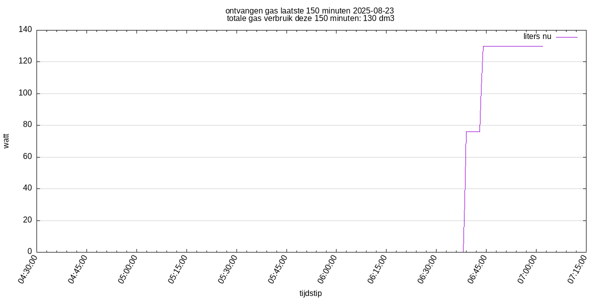 gas _output_tail